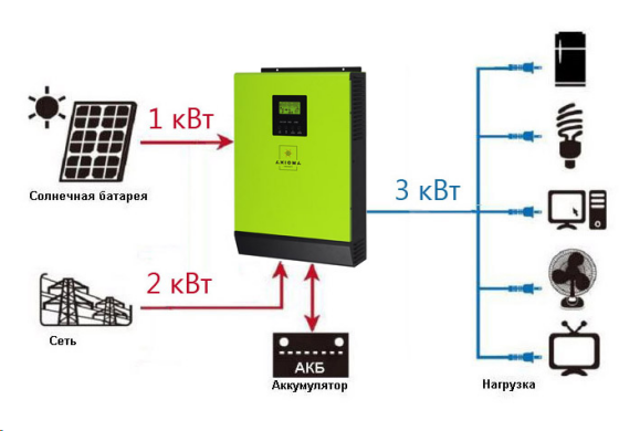 Инвертор сетевой с резервной функцией AXIOMA energy 5кВт ISGRID-5000