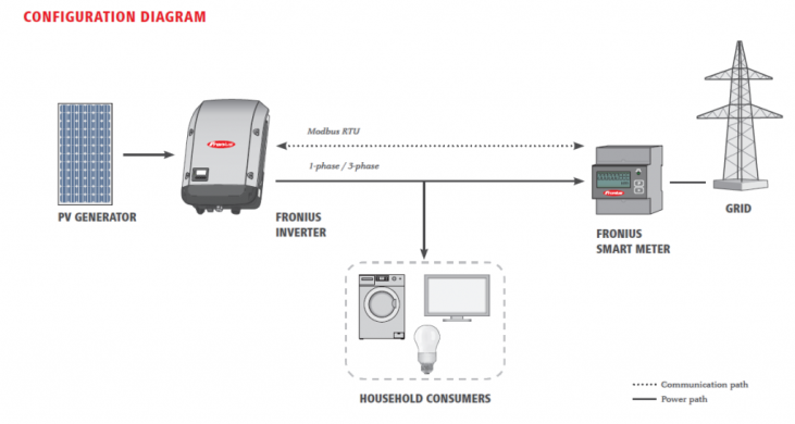 Counter Fronius Smart Meter 50kA-3 (System up to 2.7 MW)