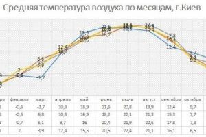 Средние месячные температуры воздуха по г. Киеву с 1812 года