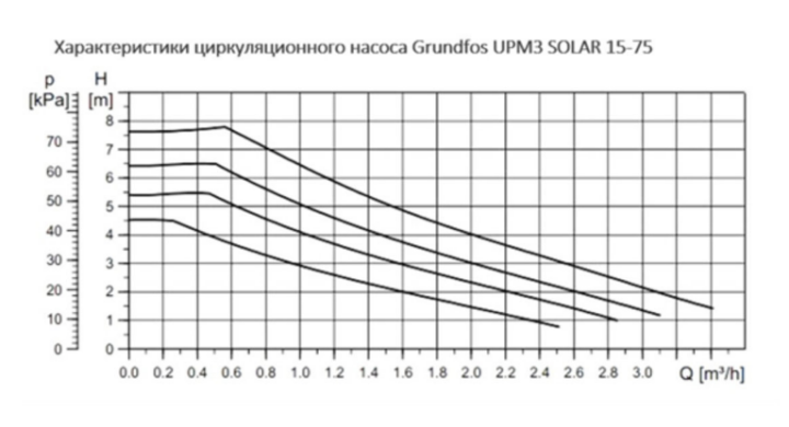 Насосна група 1 лінія, 3/4" 2-14 l/min Grundfos UPM3 SOLAR 15-75