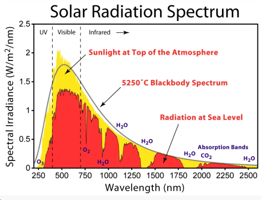 Solar radiation level sensor A105-56